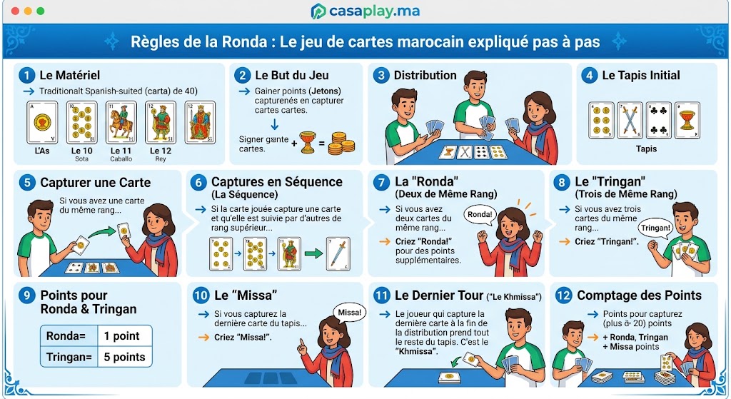 règles de la ronda